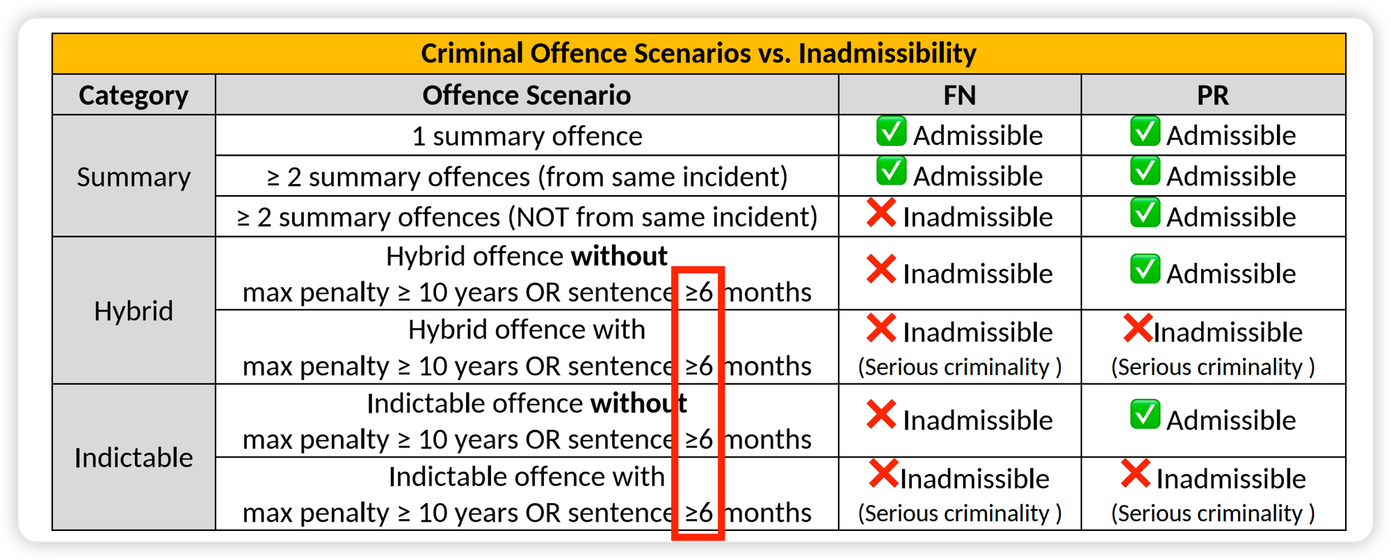 Original: ≥6 months threshold