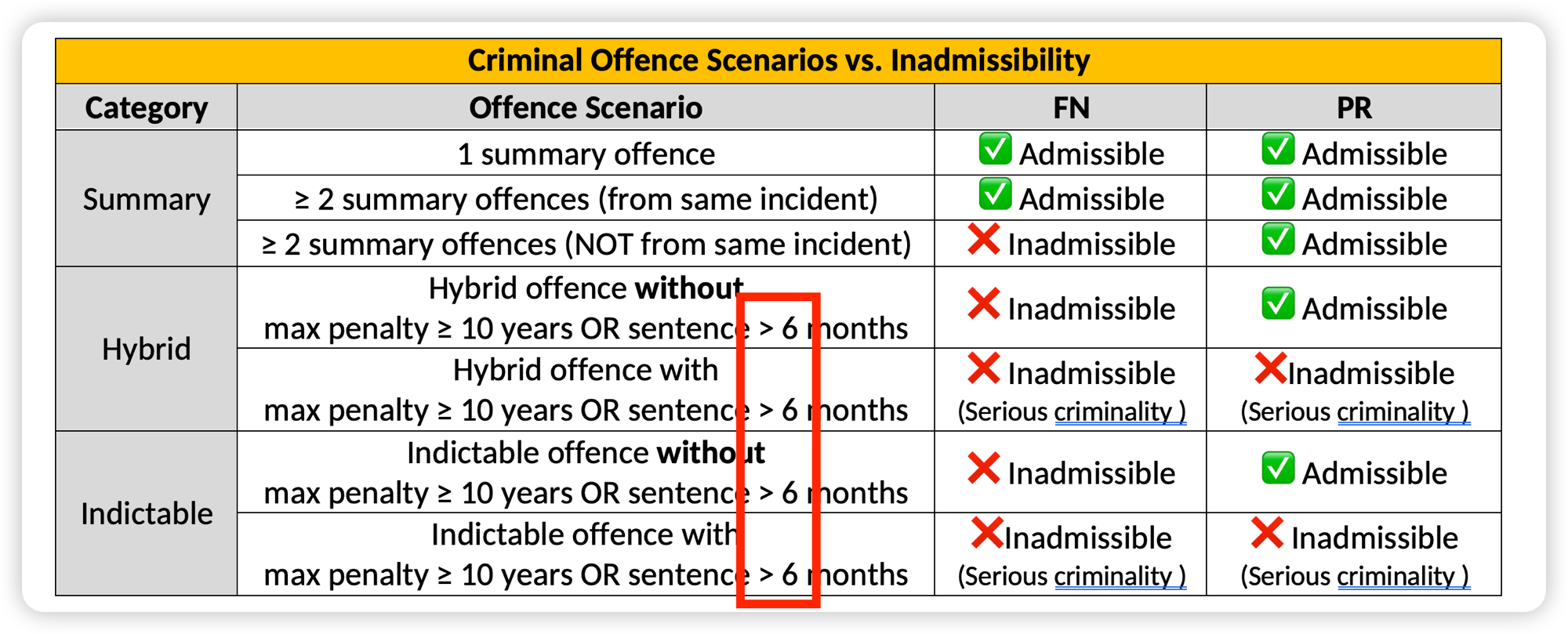 Updated: >6 months threshold