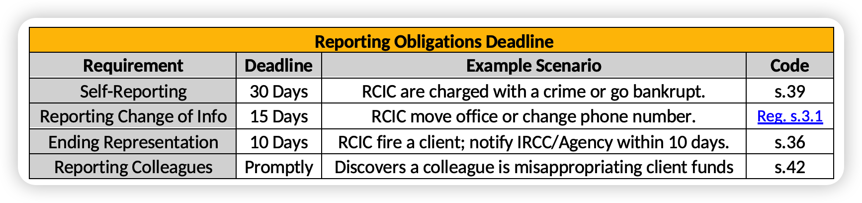 Updated: 15 Days and Reg. s.3.1