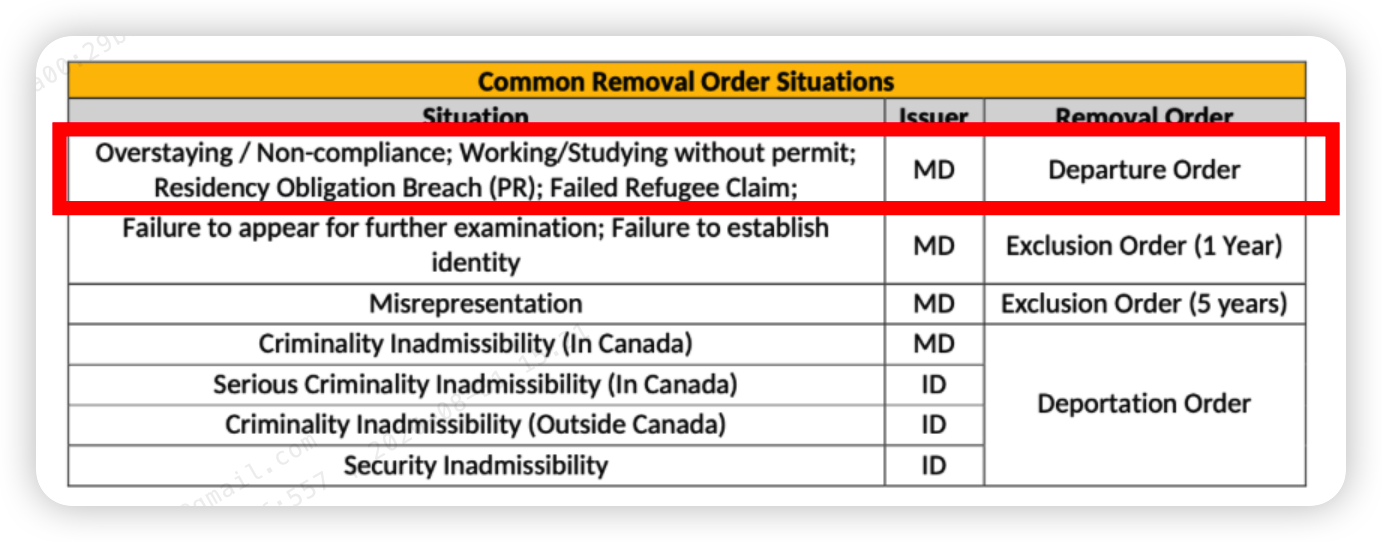 Original: first row shows Departure Order for overstaying and non-compliance