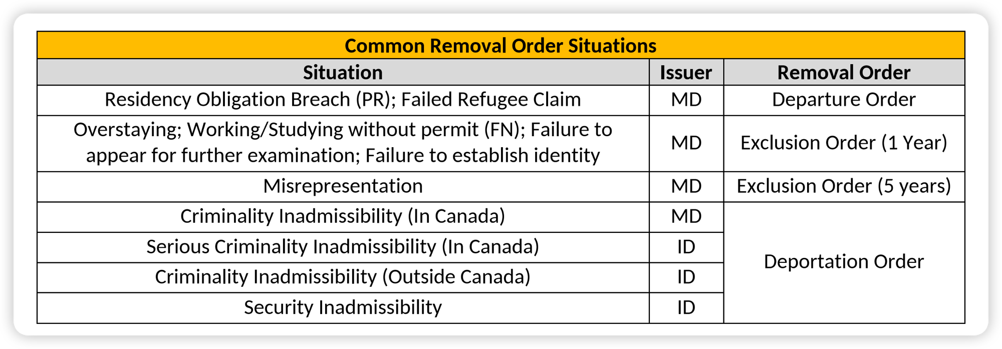 Updated: table split into separate rows for departure and exclusion orders