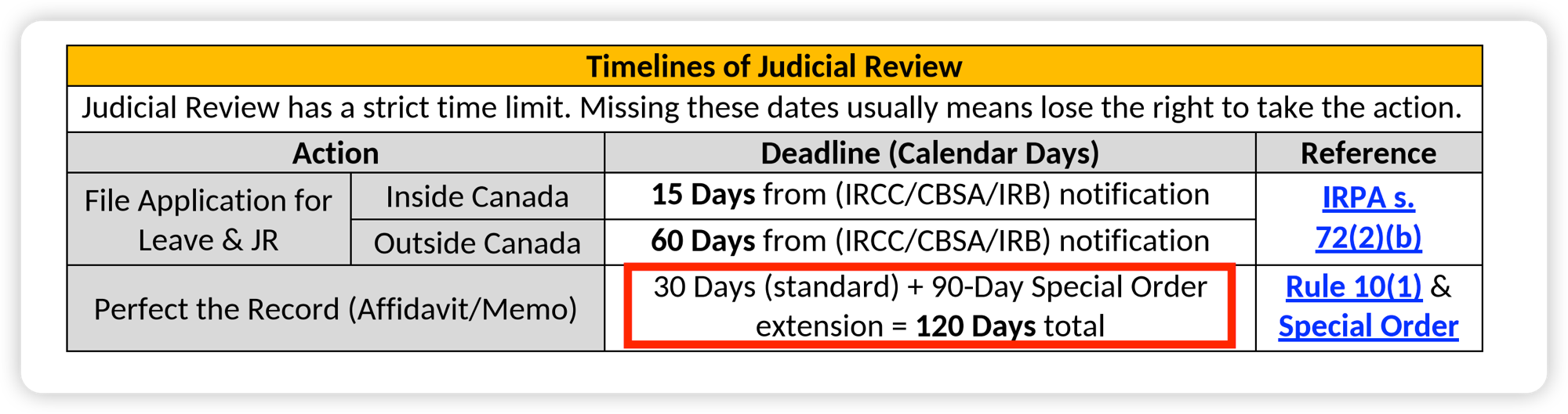 Updated content showing 120 Days